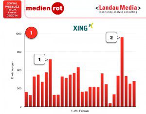 Social WebBuzz TecDax Firmen 02/2014 XING