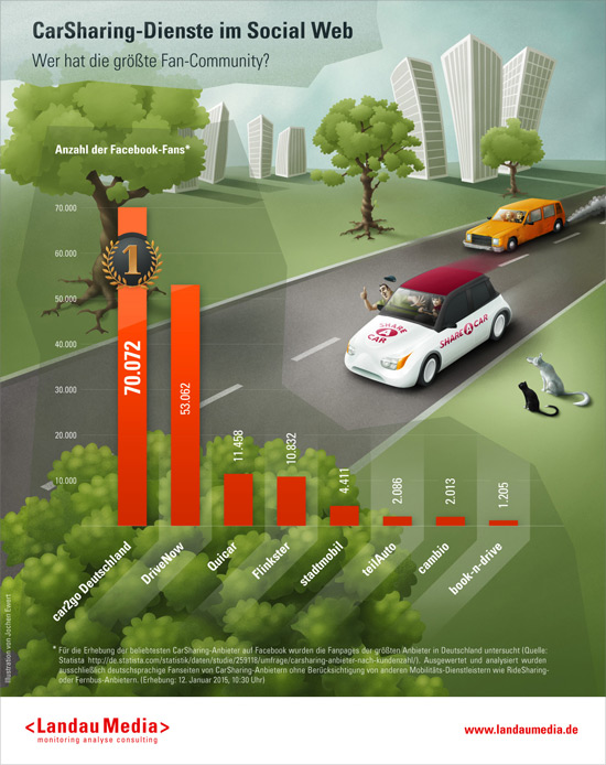 Infografik, CarSharing, Car2Go, DriveNow