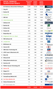 Rating: Social WebBuzz TecDAX Firmen 03/2015