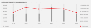 Grafik Diagramm Anzahl und Reichweite pro Kalenderwoche der Streamingdienste 2020