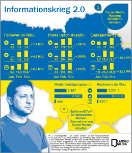 Infografik Medienanalyse Informationskried 2.0 Social Media Analyse Wolodimir Selenski Landau Media 2022