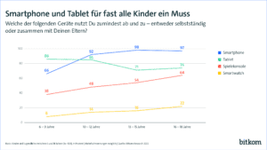 Umfrage Charts bitkom "Smartphone und Tablet für Kinder ein muss" 2022