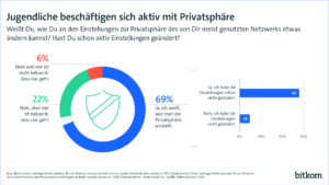 Umfrage Charts bitkom "Jugendliche beschäftigen sich aktiv mit Privatsphäre" 2022
