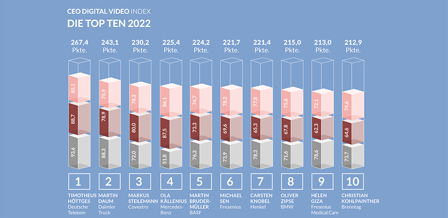 Statistik Grafik CEO Digital Video Intex Top 10 2022 vom Bundesverband für Medientraining